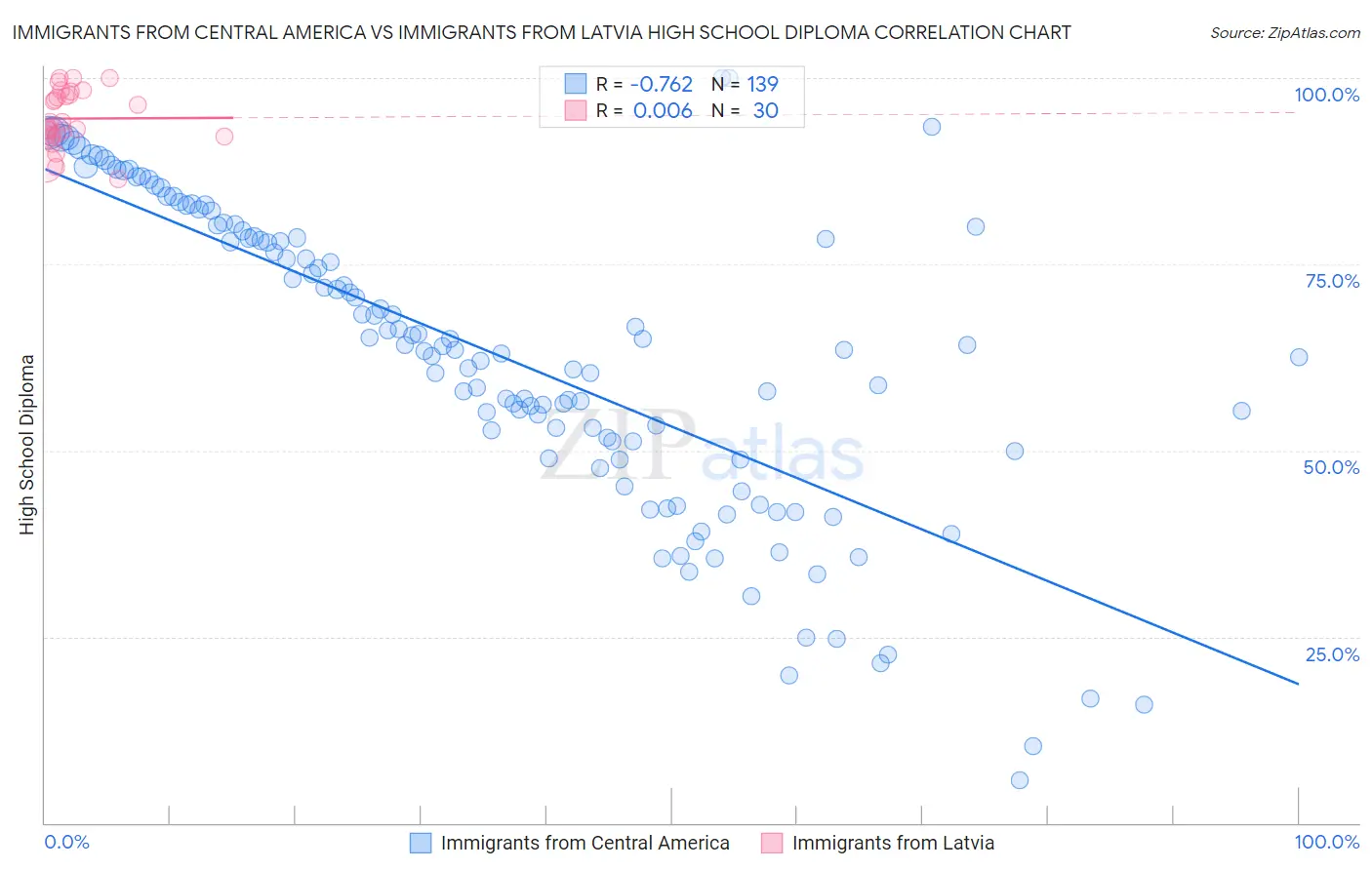 Immigrants from Central America vs Immigrants from Latvia High School Diploma
