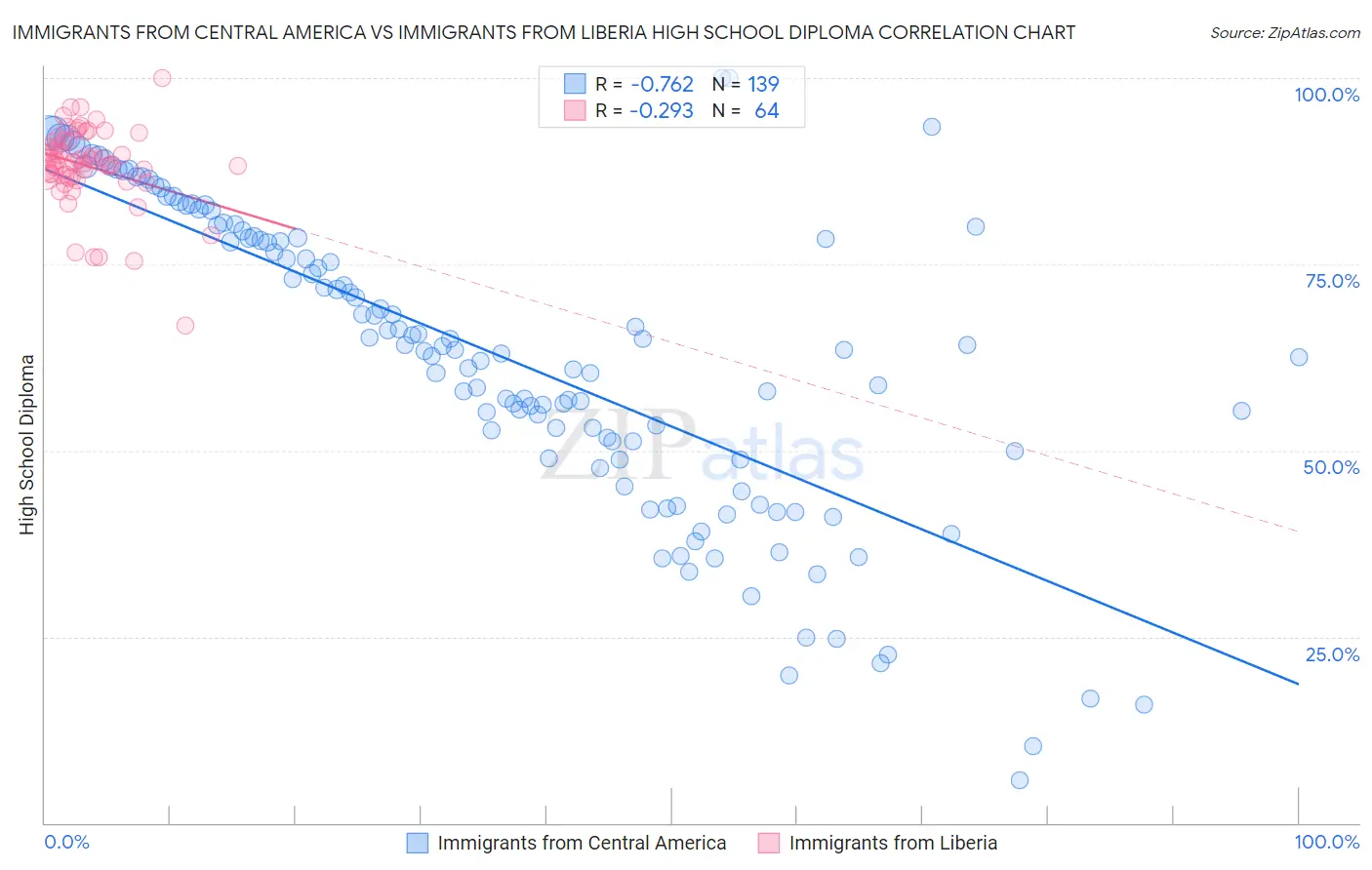 Immigrants from Central America vs Immigrants from Liberia High School Diploma