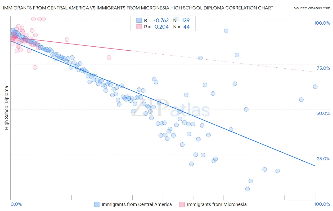 Immigrants from Central America vs Immigrants from Micronesia High School Diploma