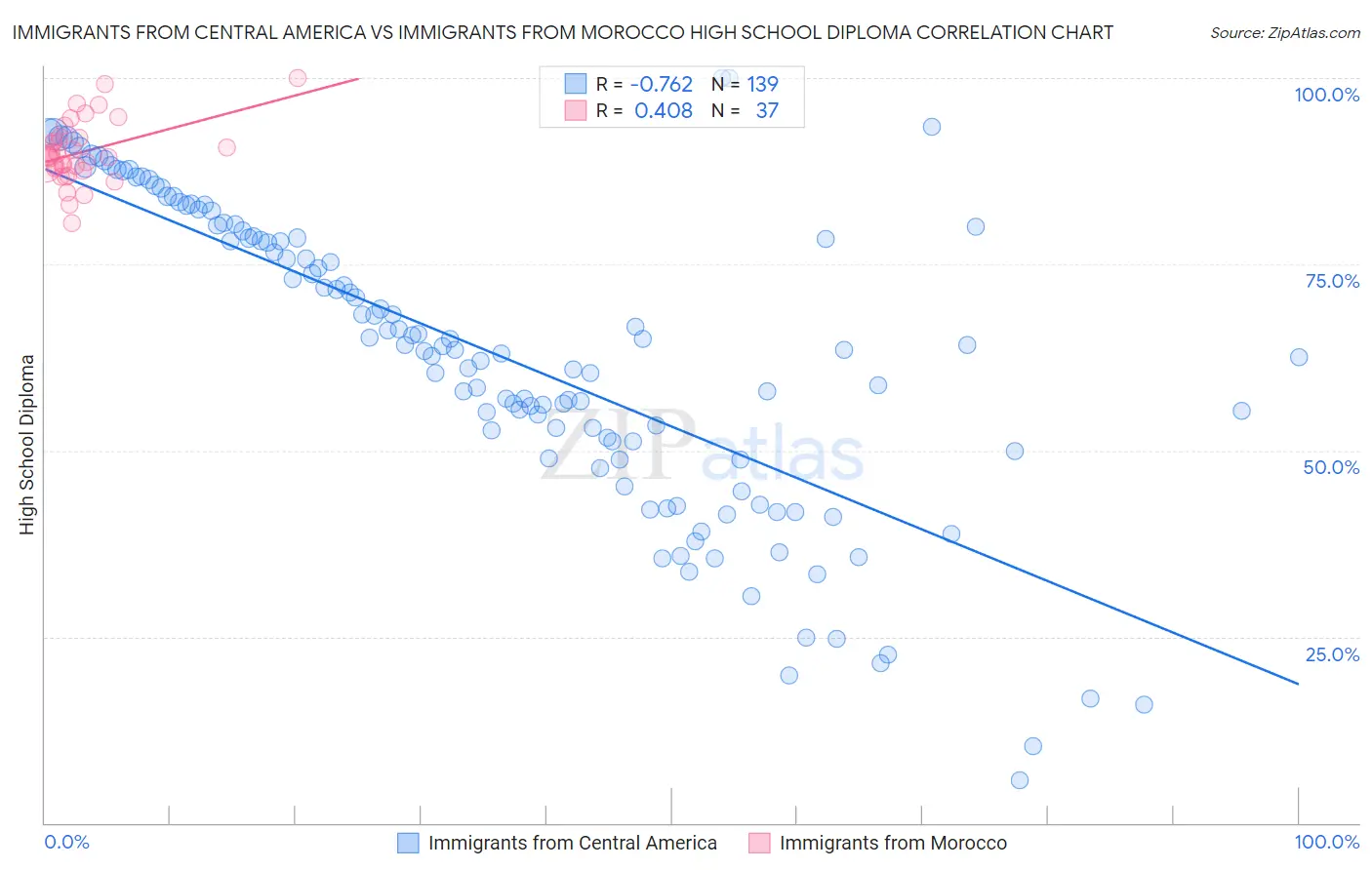Immigrants from Central America vs Immigrants from Morocco High School Diploma