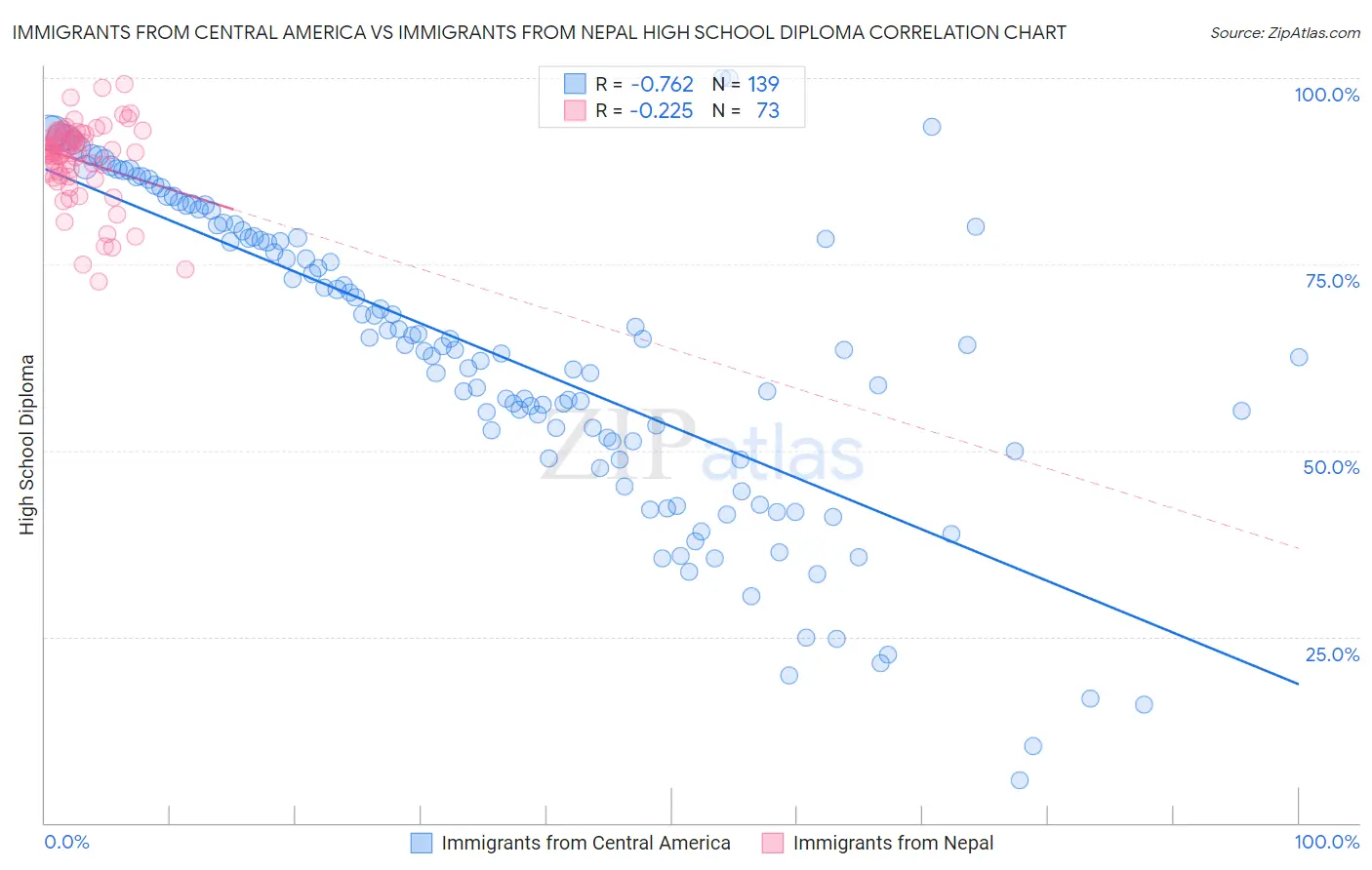 Immigrants from Central America vs Immigrants from Nepal High School Diploma