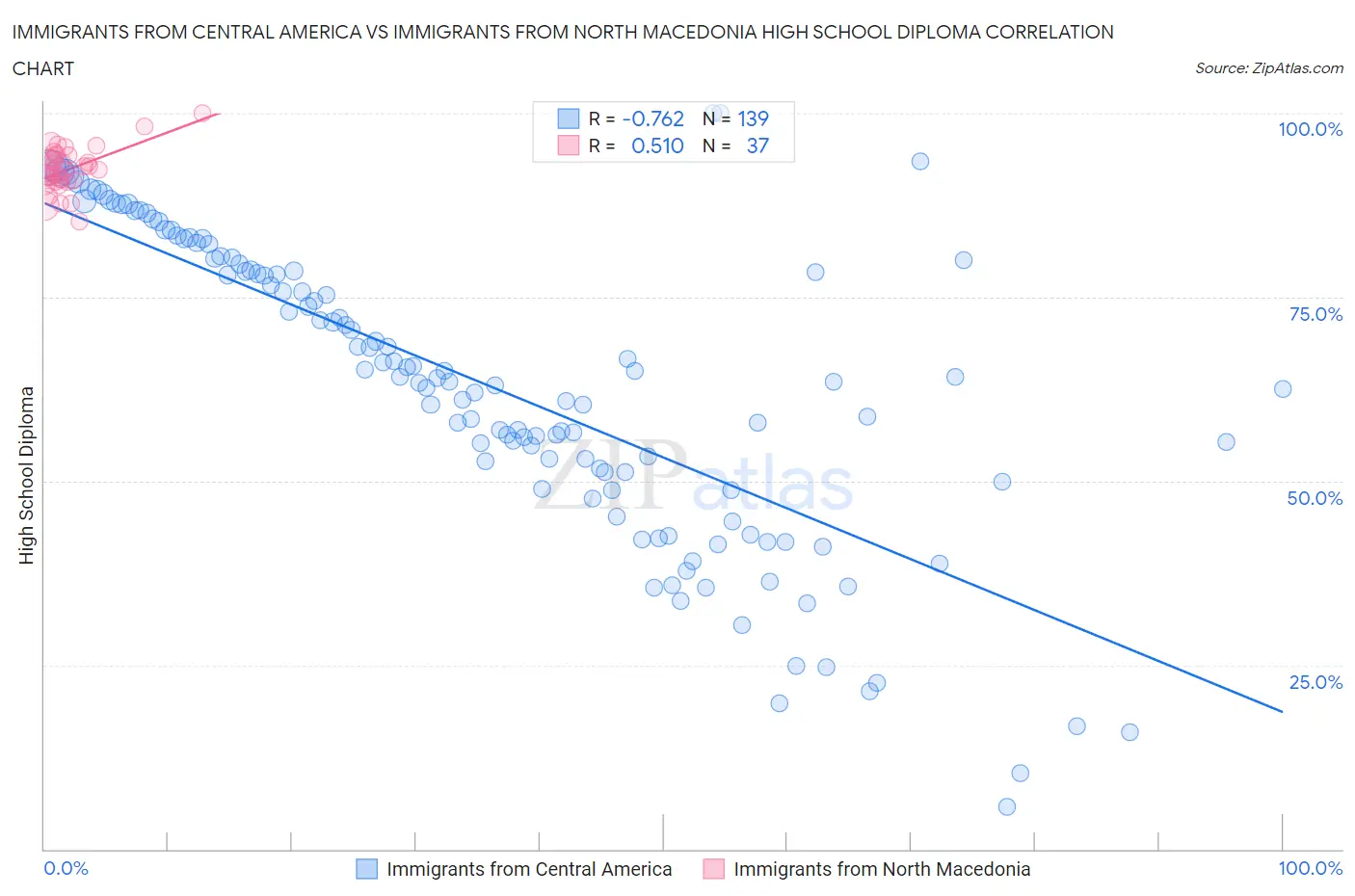 Immigrants from Central America vs Immigrants from North Macedonia High School Diploma