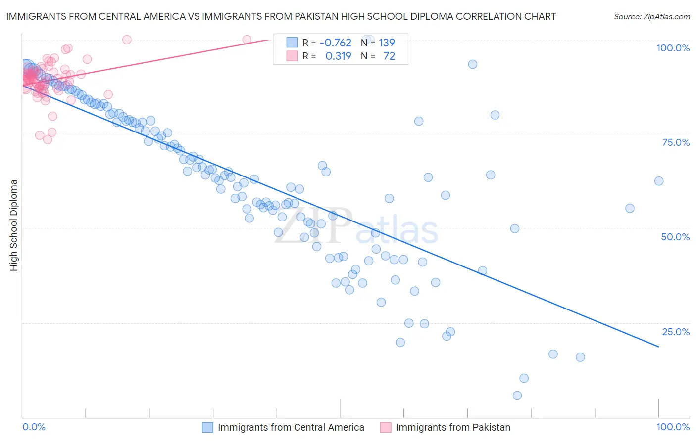Immigrants from Central America vs Immigrants from Pakistan High School Diploma