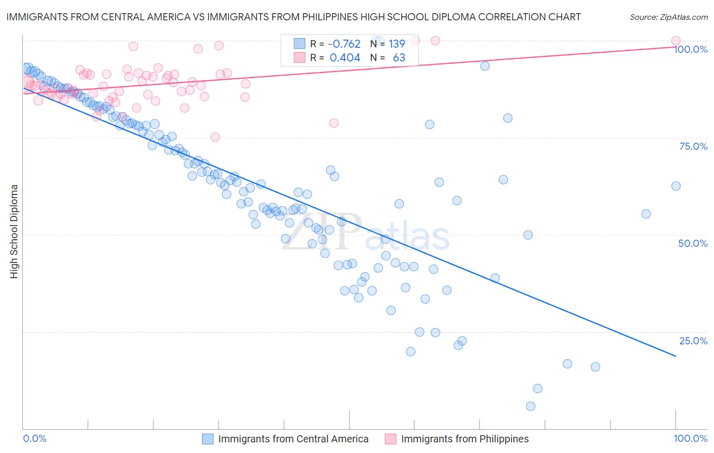 Immigrants from Central America vs Immigrants from Philippines High School Diploma