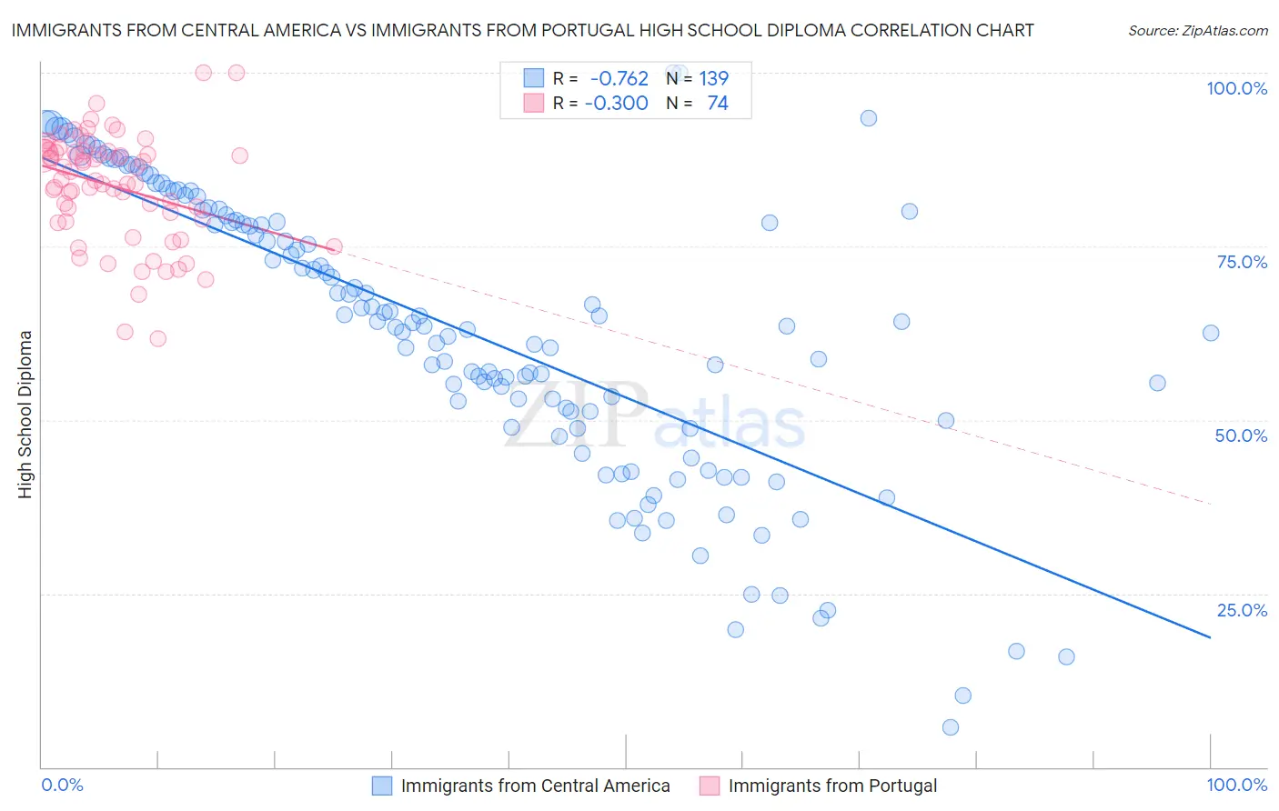 Immigrants from Central America vs Immigrants from Portugal High School Diploma