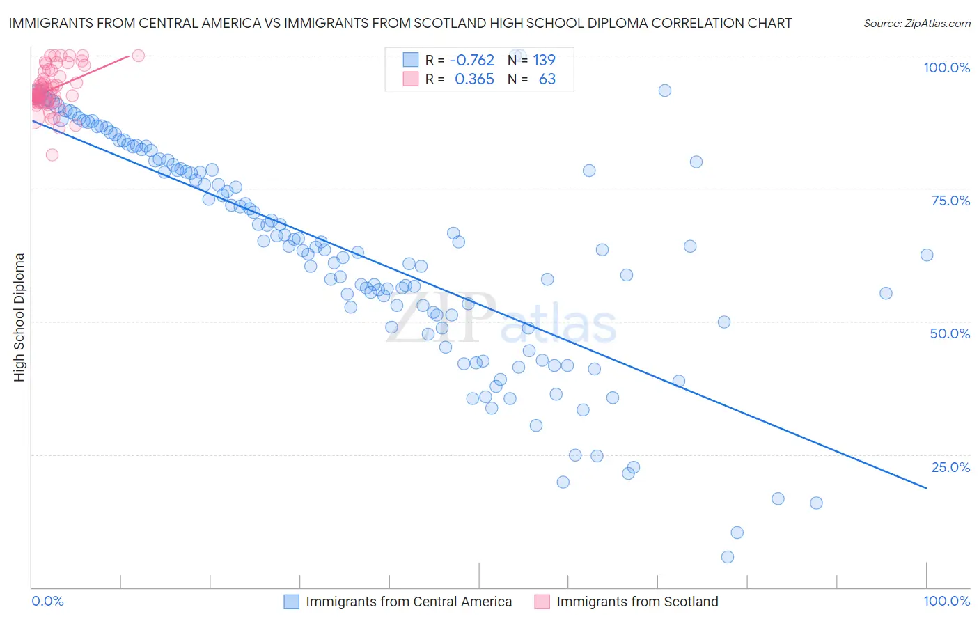 Immigrants from Central America vs Immigrants from Scotland High School Diploma