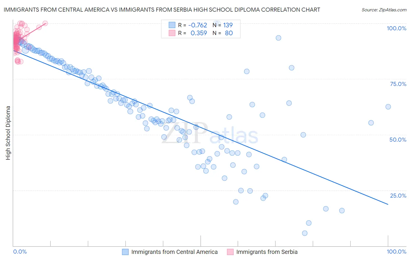Immigrants from Central America vs Immigrants from Serbia High School Diploma