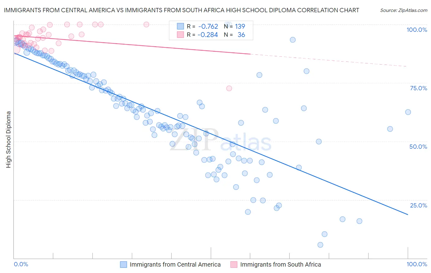 Immigrants from Central America vs Immigrants from South Africa High School Diploma