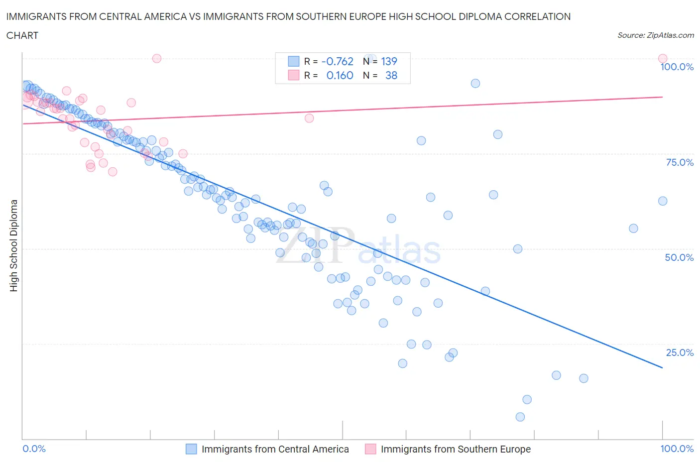 Immigrants from Central America vs Immigrants from Southern Europe High School Diploma