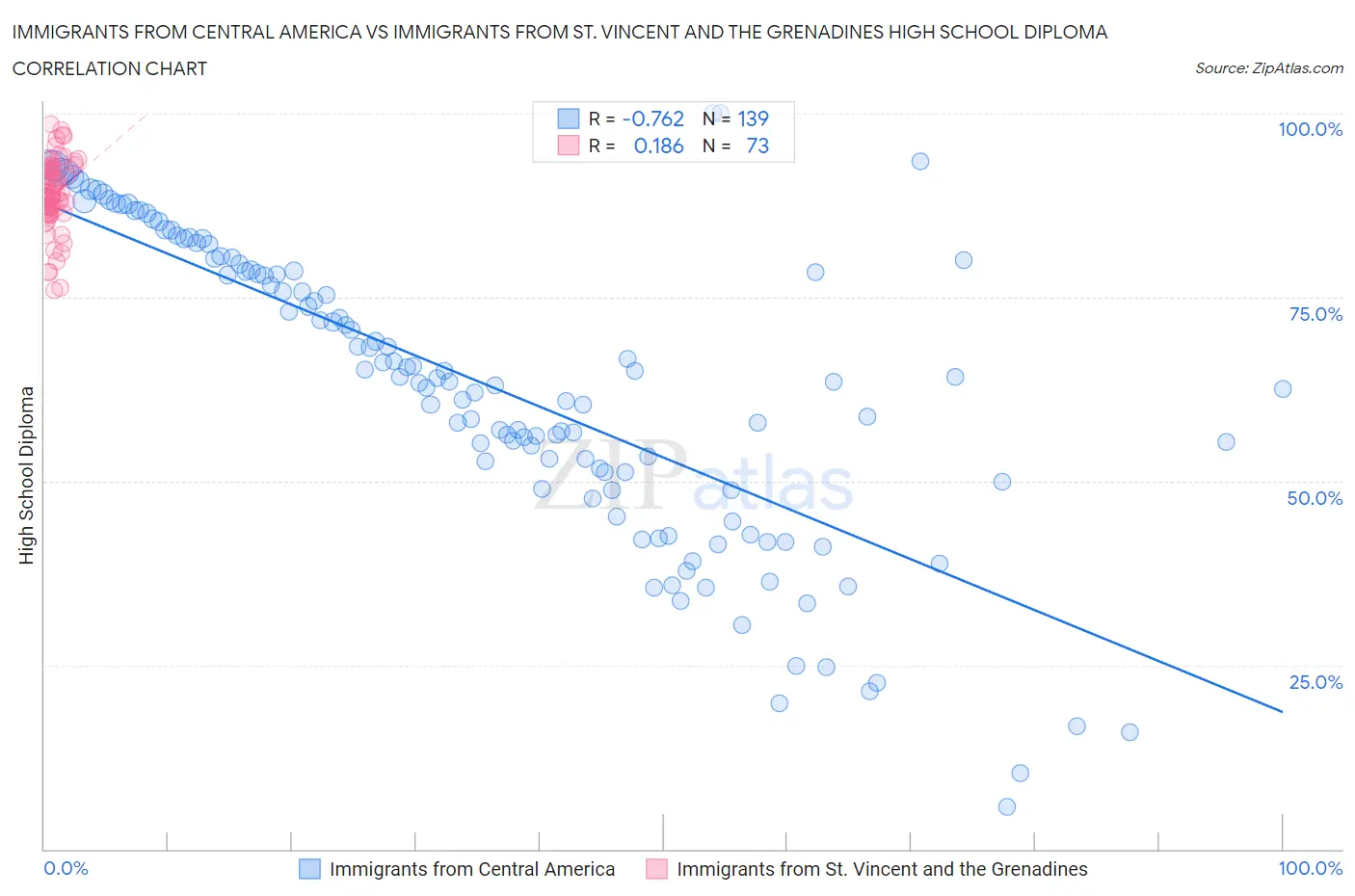 Immigrants from Central America vs Immigrants from St. Vincent and the Grenadines High School Diploma