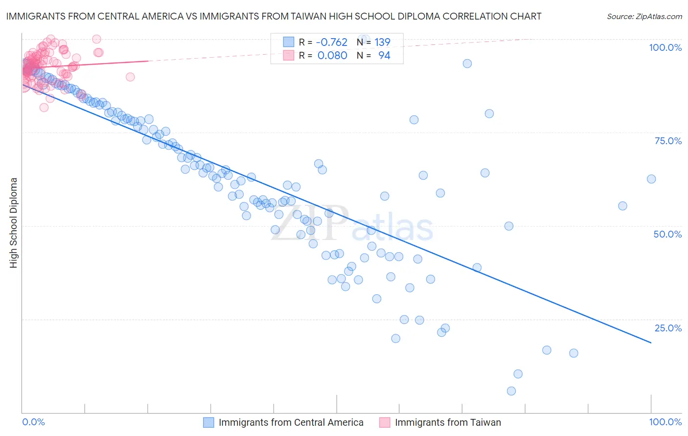 Immigrants from Central America vs Immigrants from Taiwan High School Diploma