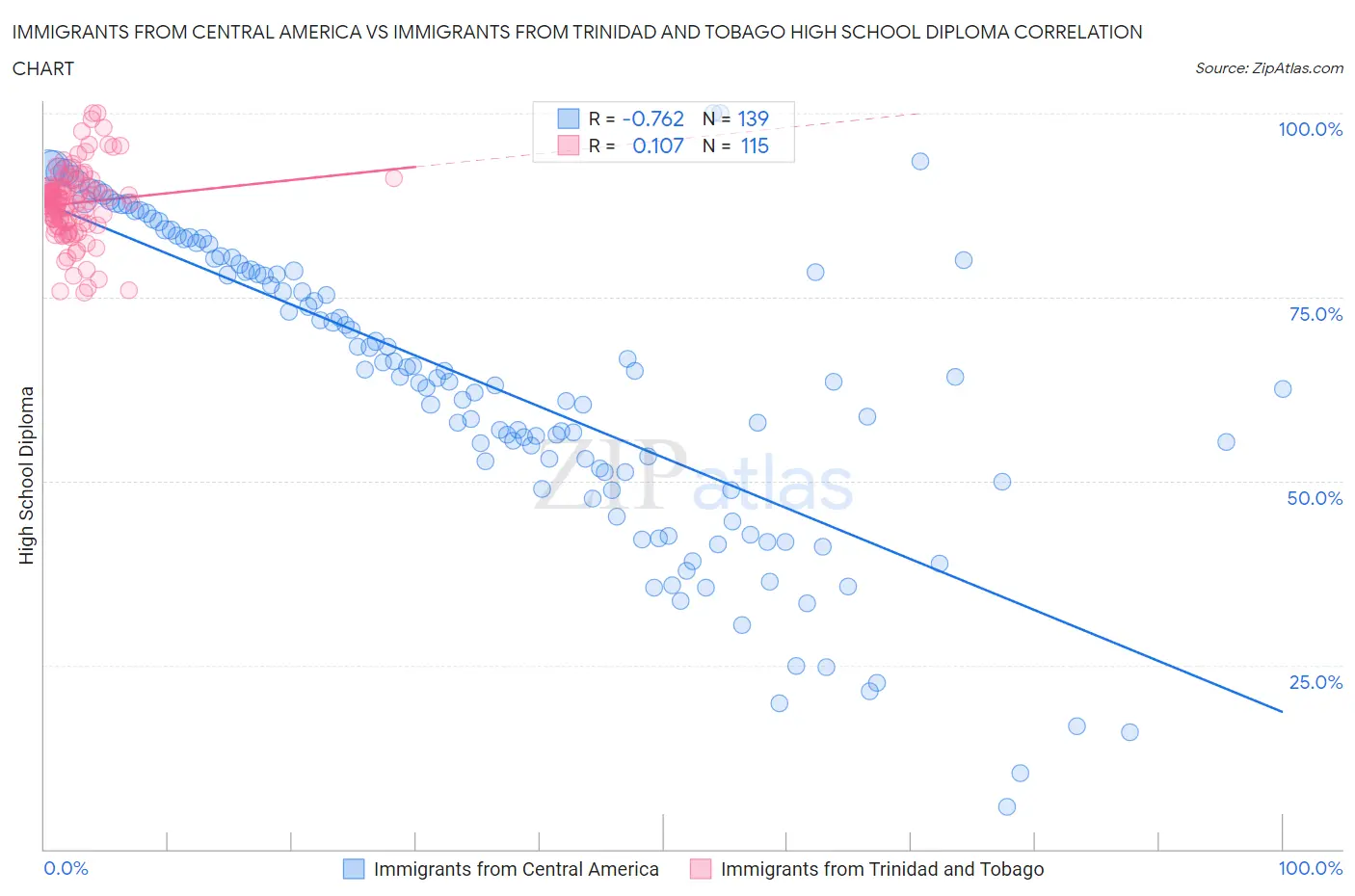 Immigrants from Central America vs Immigrants from Trinidad and Tobago High School Diploma