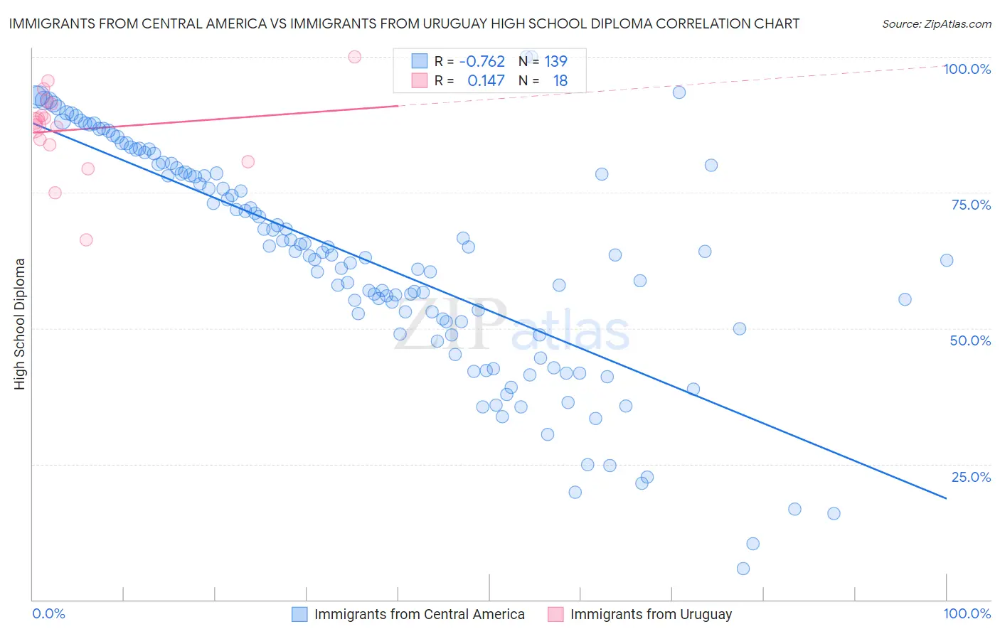 Immigrants from Central America vs Immigrants from Uruguay High School Diploma