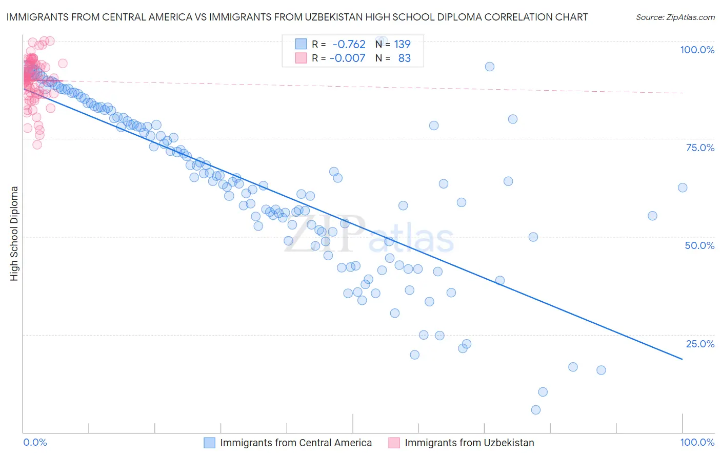 Immigrants from Central America vs Immigrants from Uzbekistan High School Diploma