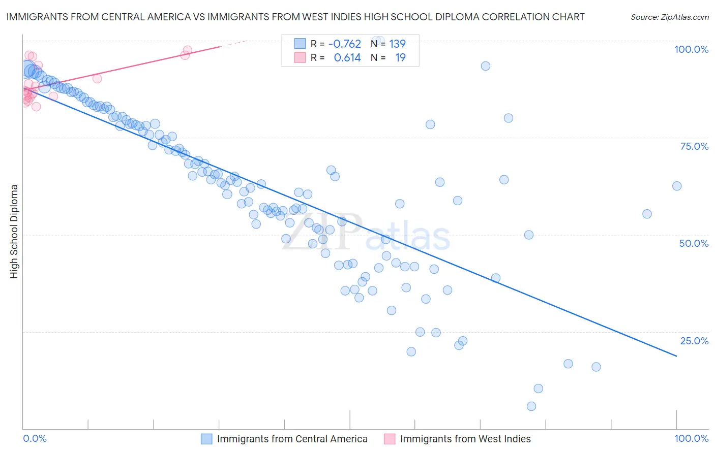 Immigrants from Central America vs Immigrants from West Indies High School Diploma