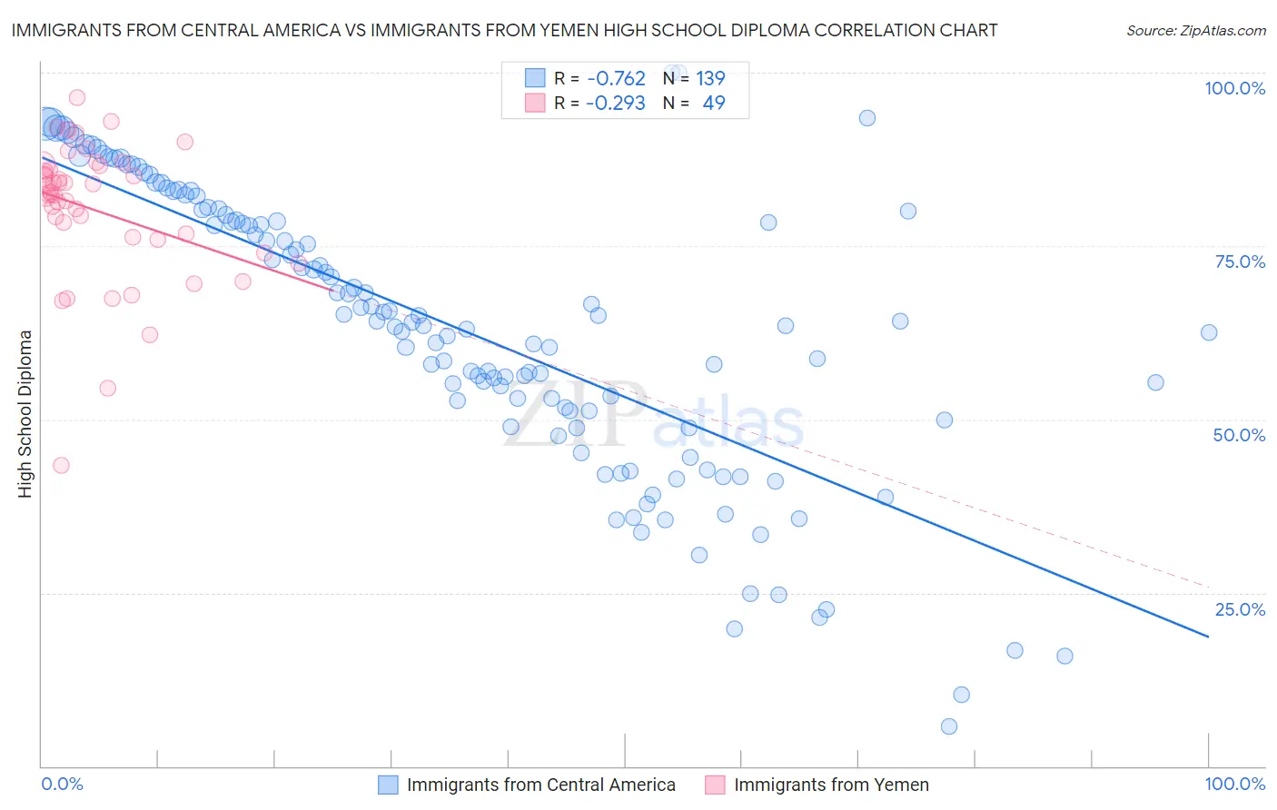 Immigrants from Central America vs Immigrants from Yemen High School Diploma