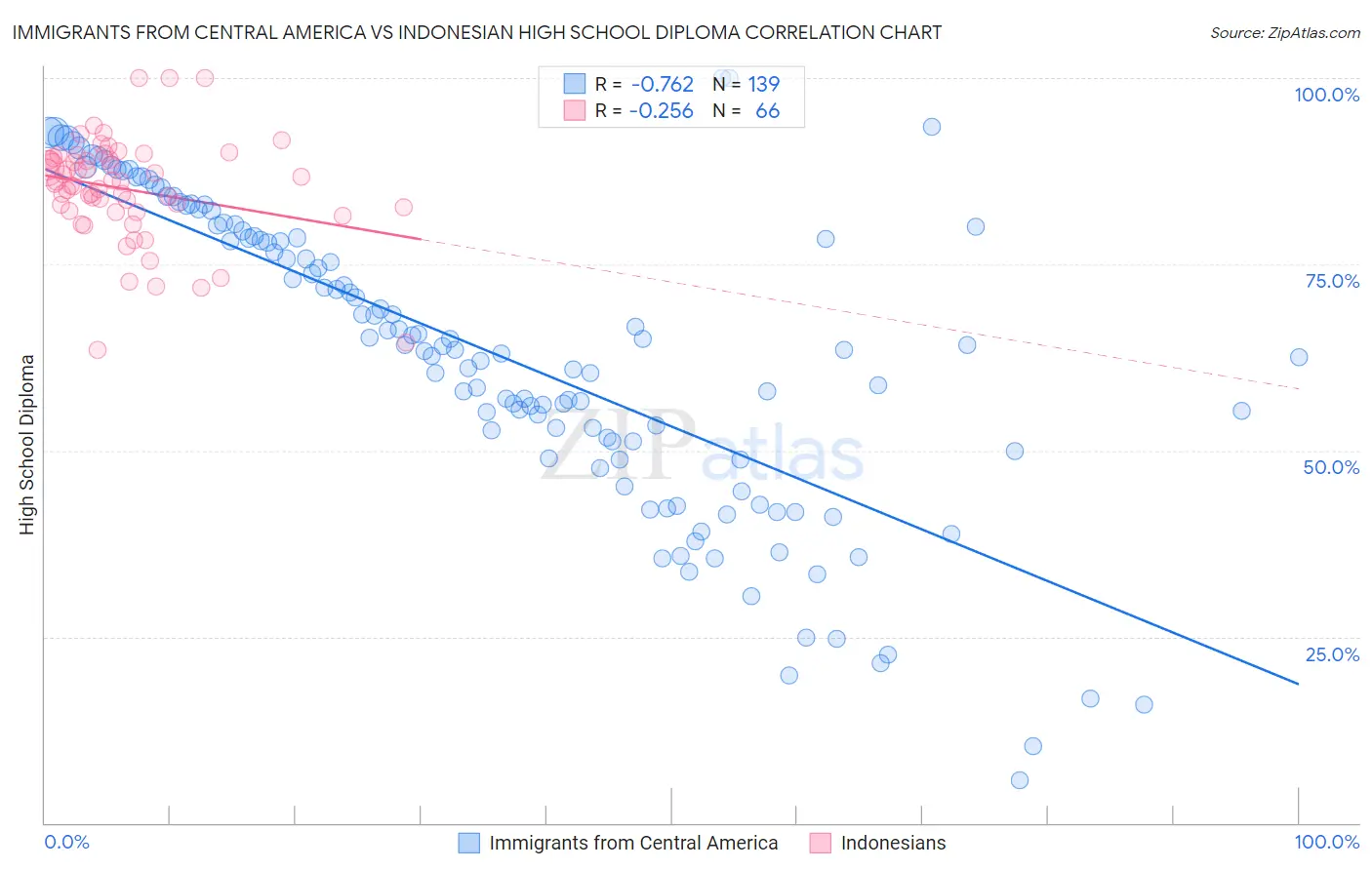 Immigrants from Central America vs Indonesian High School Diploma