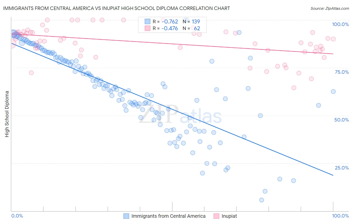 Immigrants from Central America vs Inupiat High School Diploma