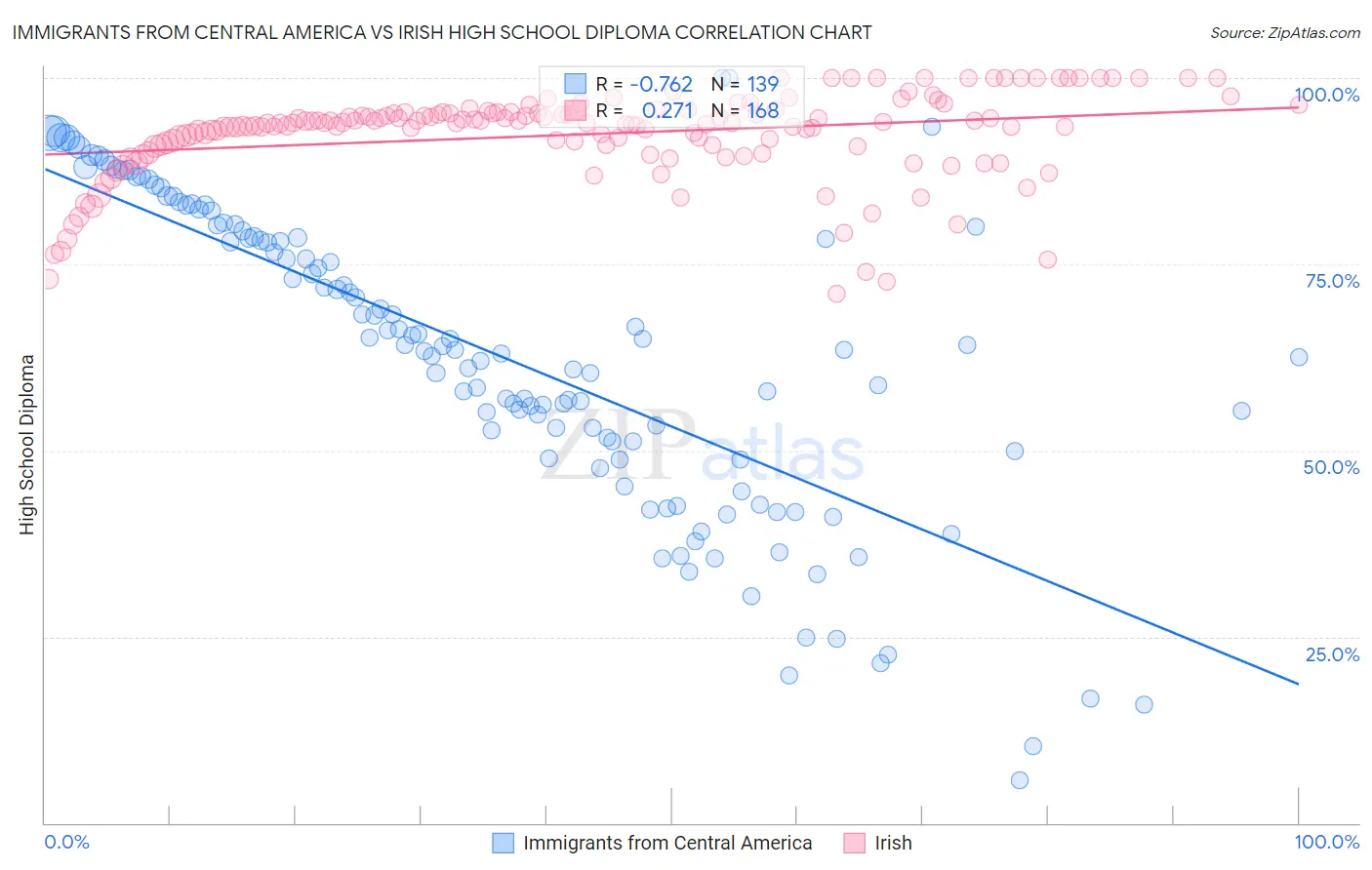 Immigrants from Central America vs Irish High School Diploma