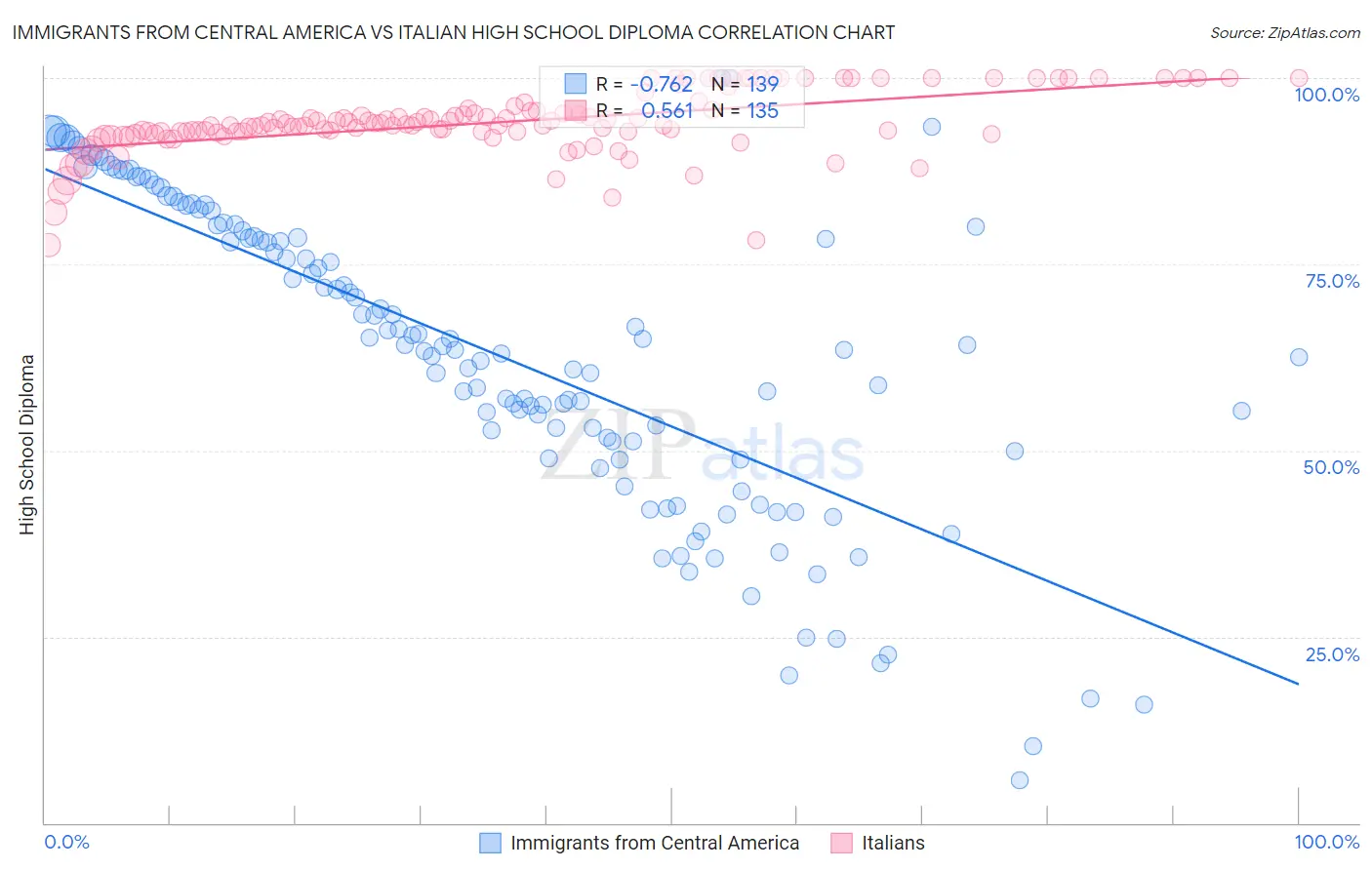 Immigrants from Central America vs Italian High School Diploma