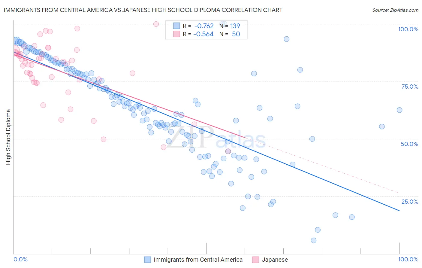 Immigrants from Central America vs Japanese High School Diploma