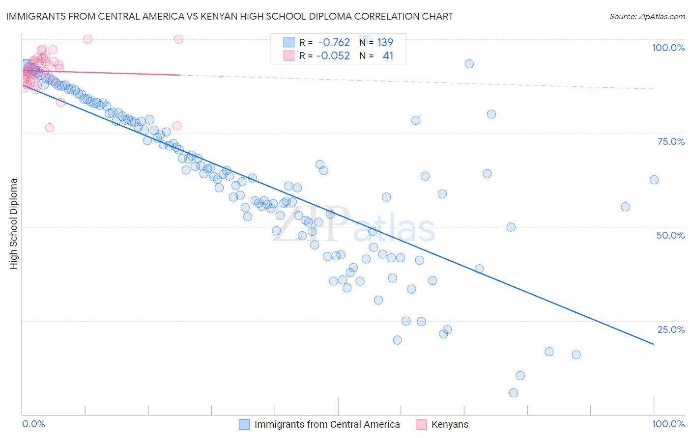 Immigrants from Central America vs Kenyan High School Diploma
