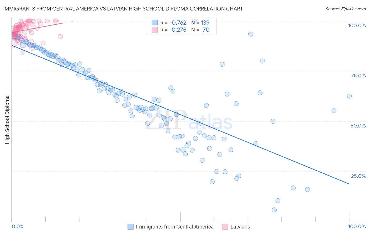 Immigrants from Central America vs Latvian High School Diploma
