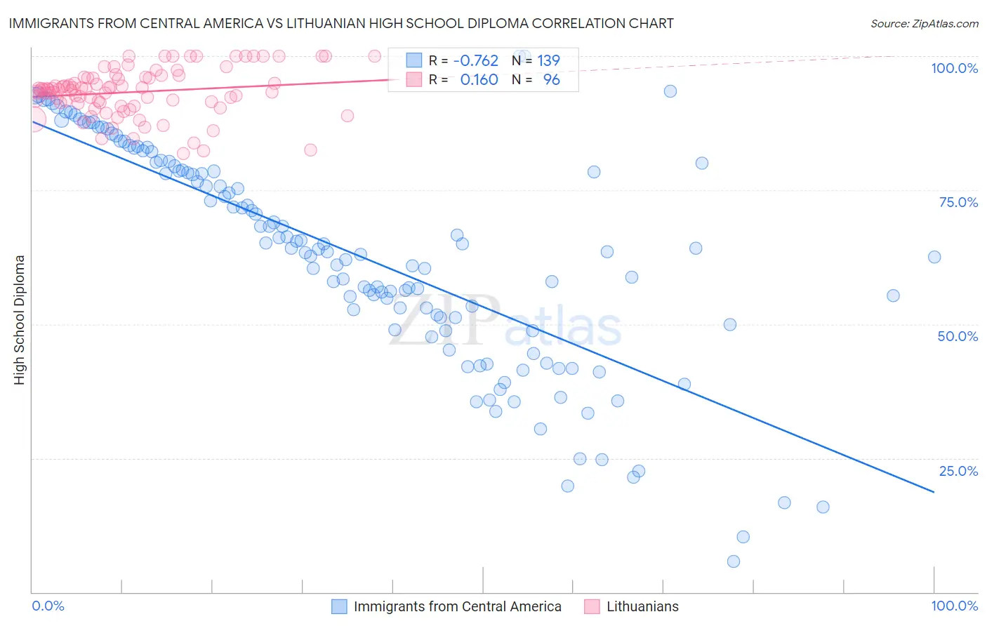 Immigrants from Central America vs Lithuanian High School Diploma