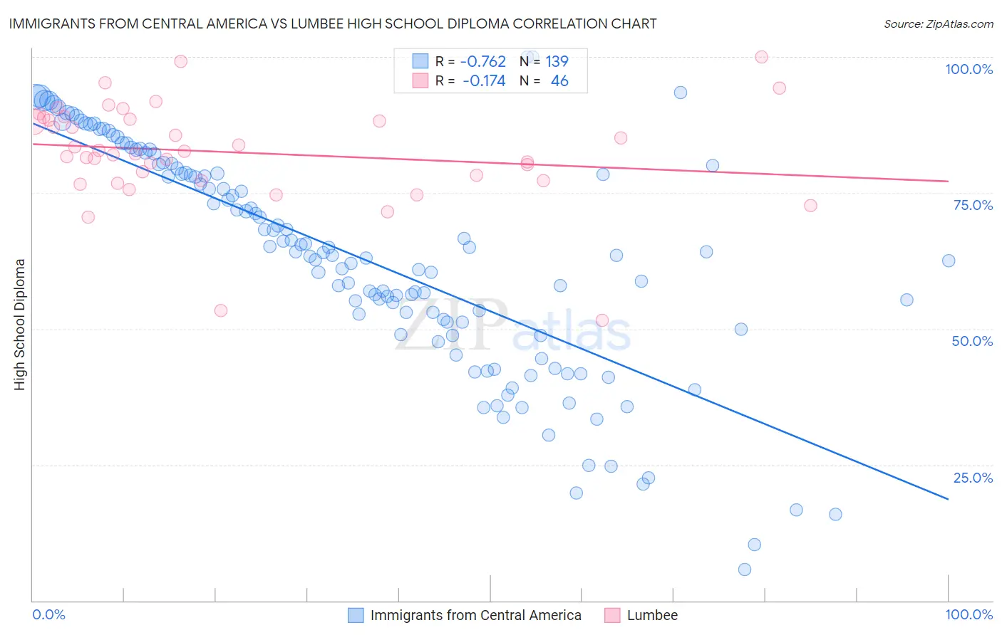 Immigrants from Central America vs Lumbee High School Diploma