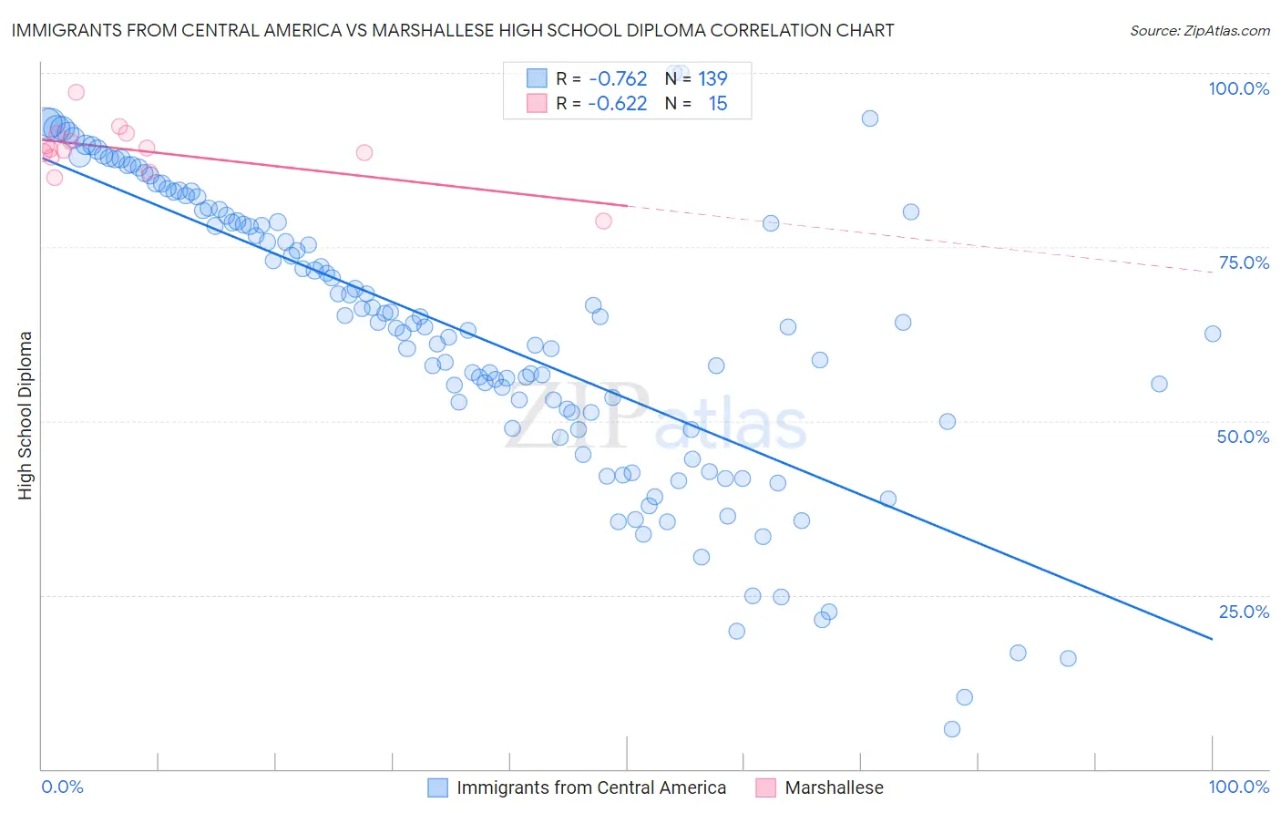 Immigrants from Central America vs Marshallese High School Diploma