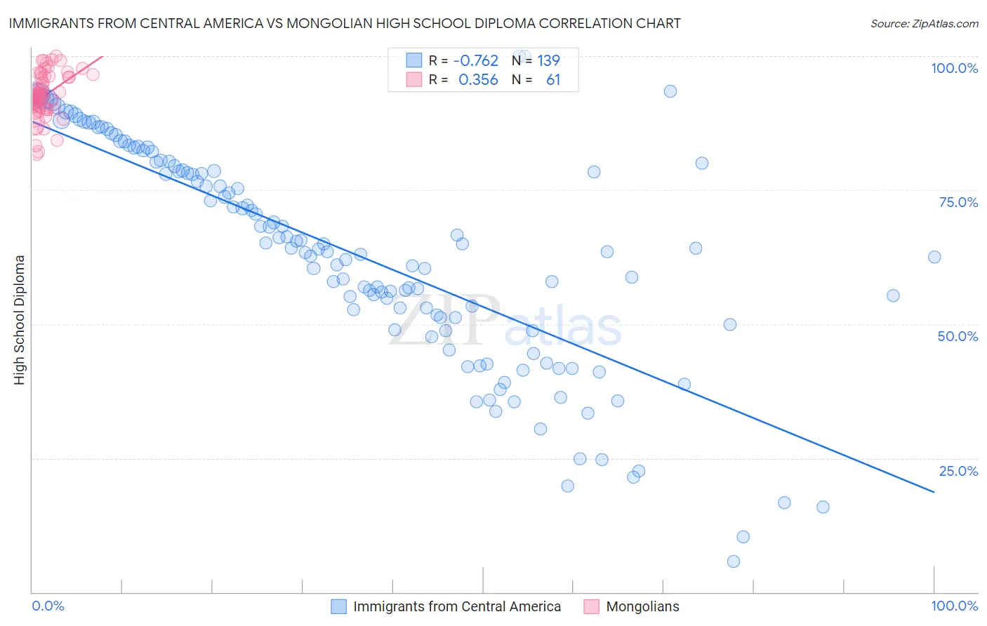 Immigrants from Central America vs Mongolian High School Diploma