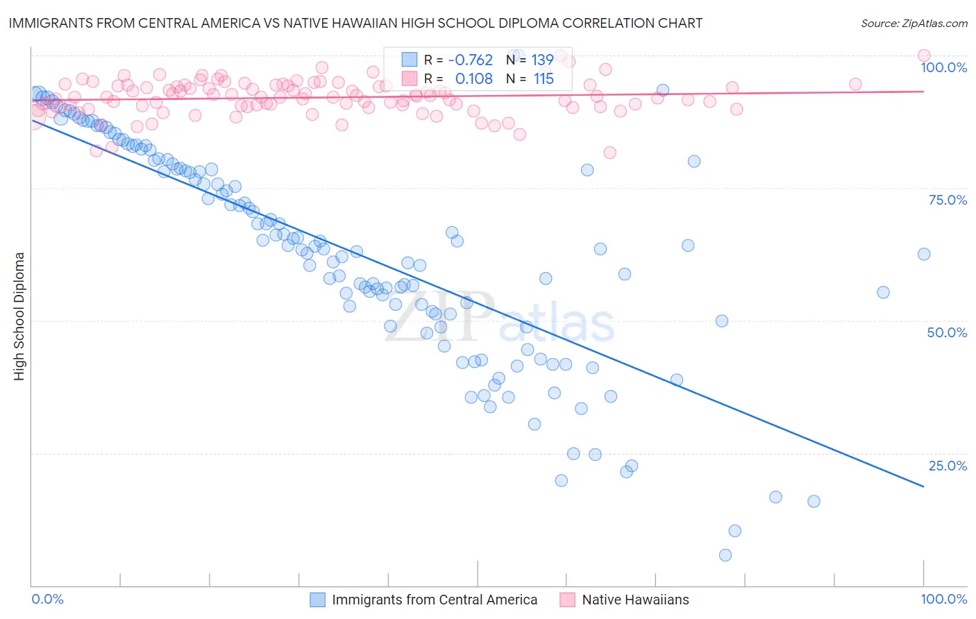 Immigrants from Central America vs Native Hawaiian High School Diploma