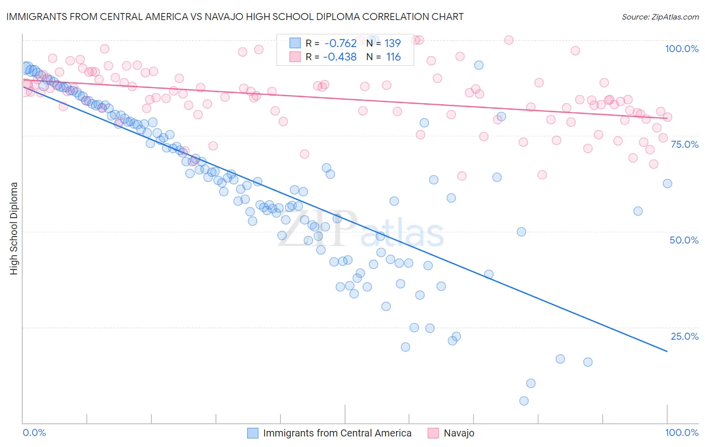 Immigrants from Central America vs Navajo High School Diploma