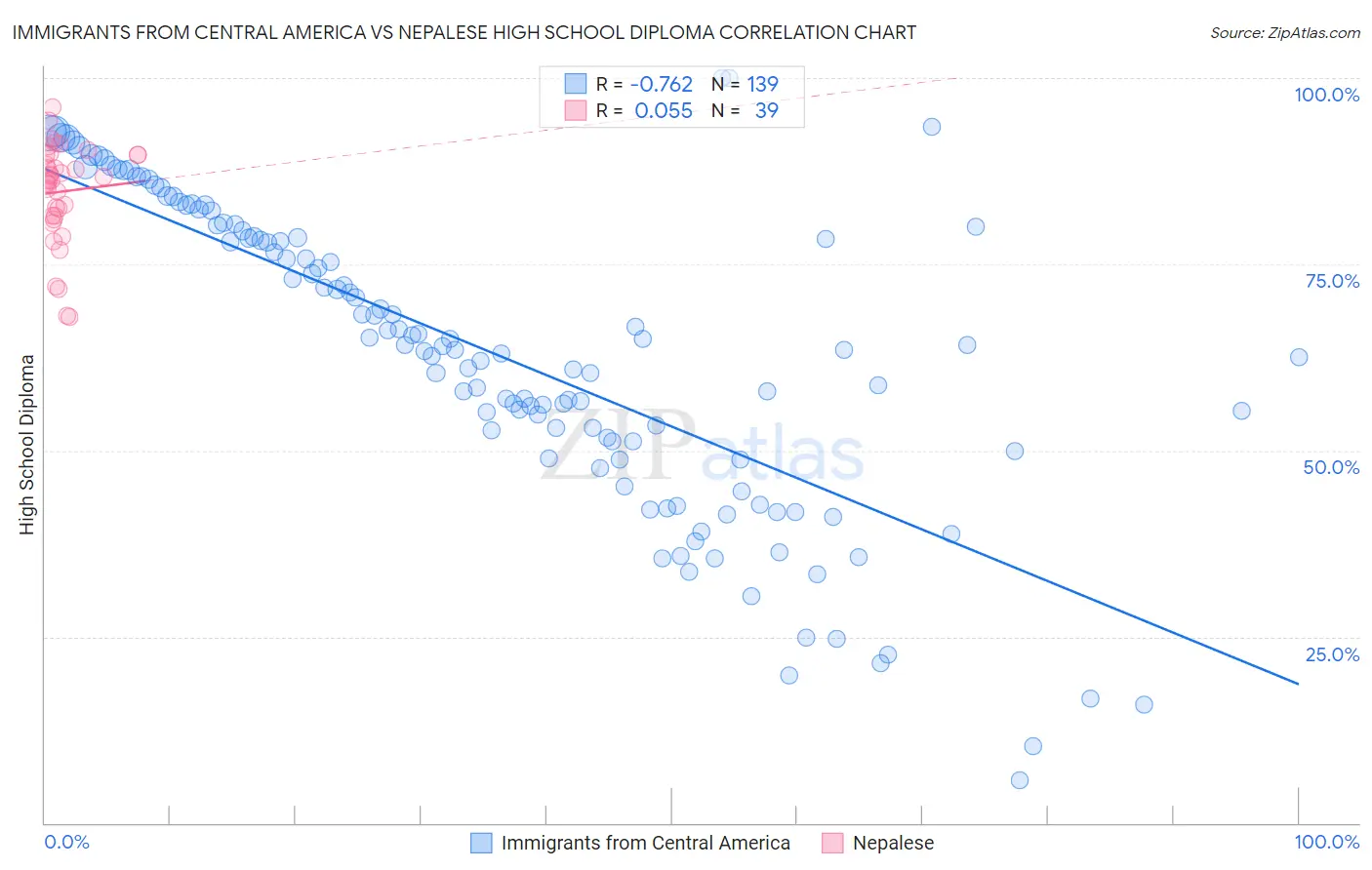 Immigrants from Central America vs Nepalese High School Diploma