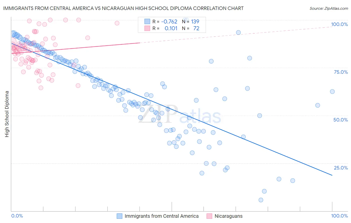 Immigrants from Central America vs Nicaraguan High School Diploma