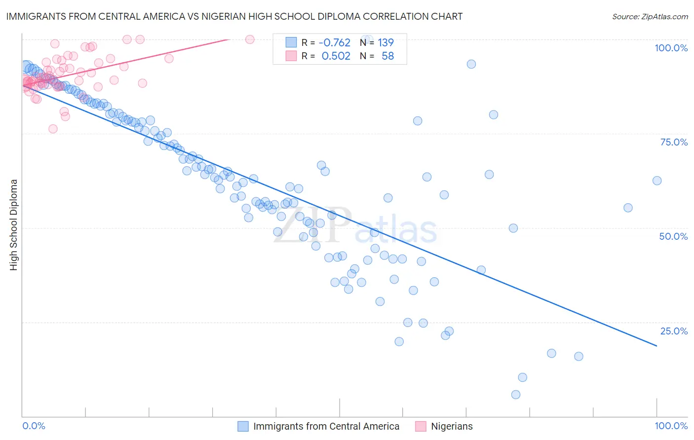 Immigrants from Central America vs Nigerian High School Diploma