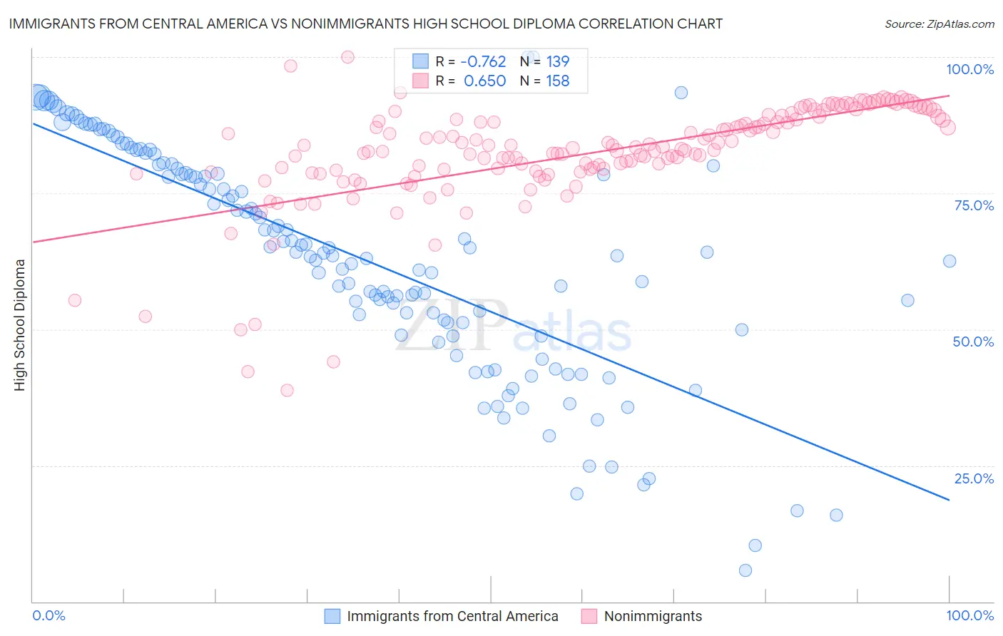 Immigrants from Central America vs Nonimmigrants High School Diploma