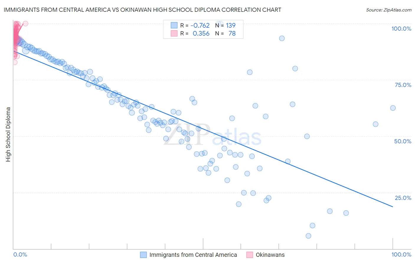 Immigrants from Central America vs Okinawan High School Diploma