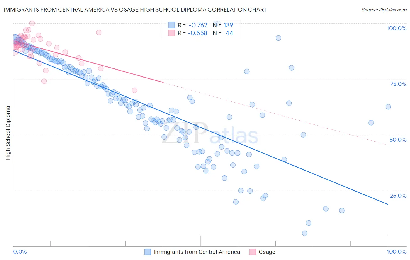 Immigrants from Central America vs Osage High School Diploma