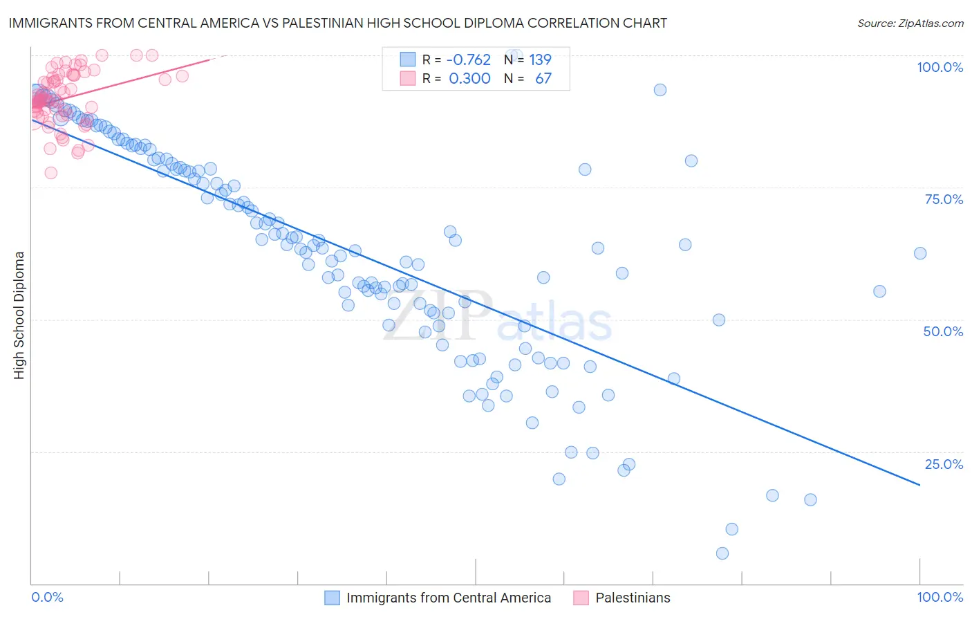 Immigrants from Central America vs Palestinian High School Diploma