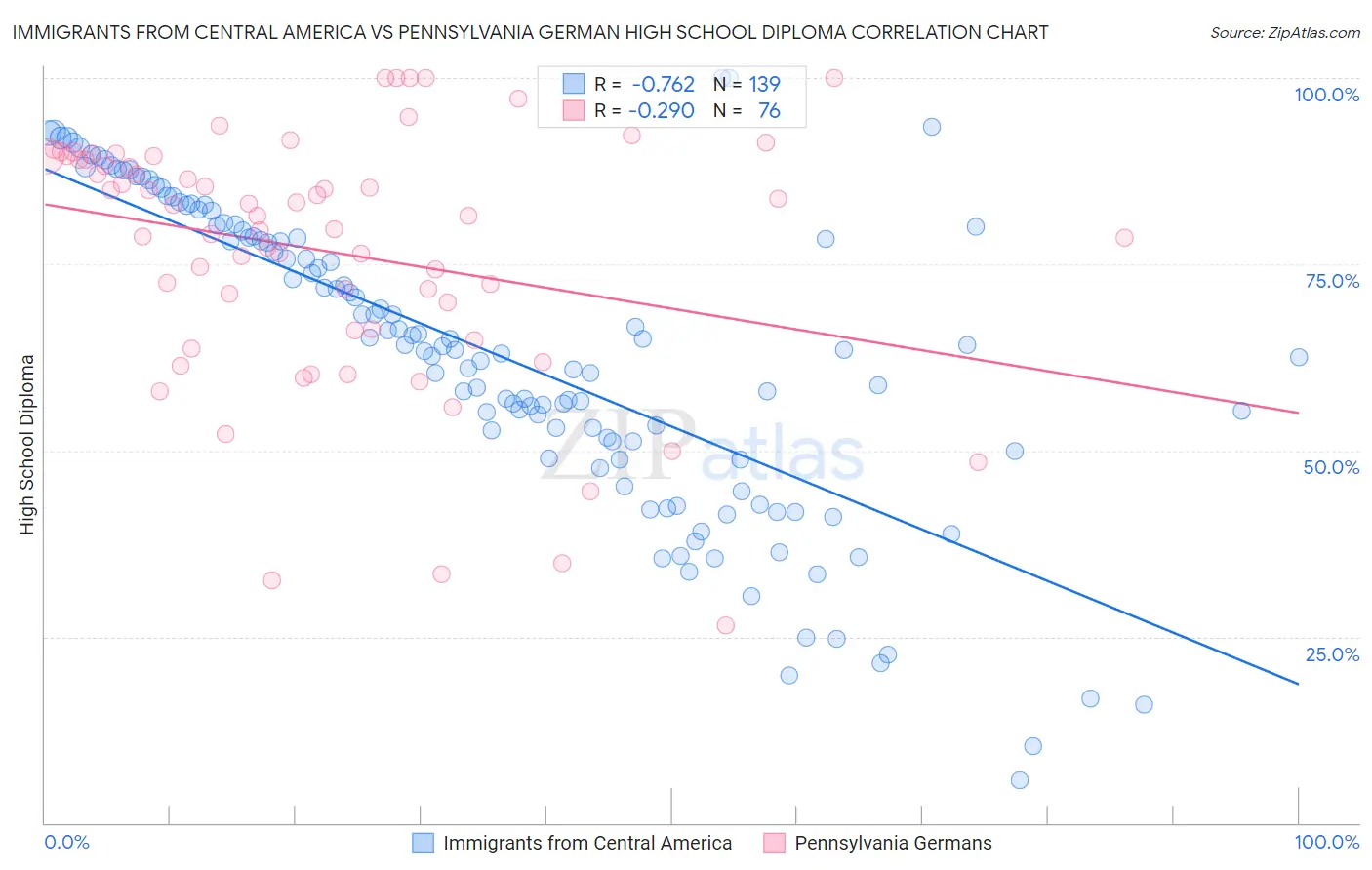 Immigrants from Central America vs Pennsylvania German High School Diploma