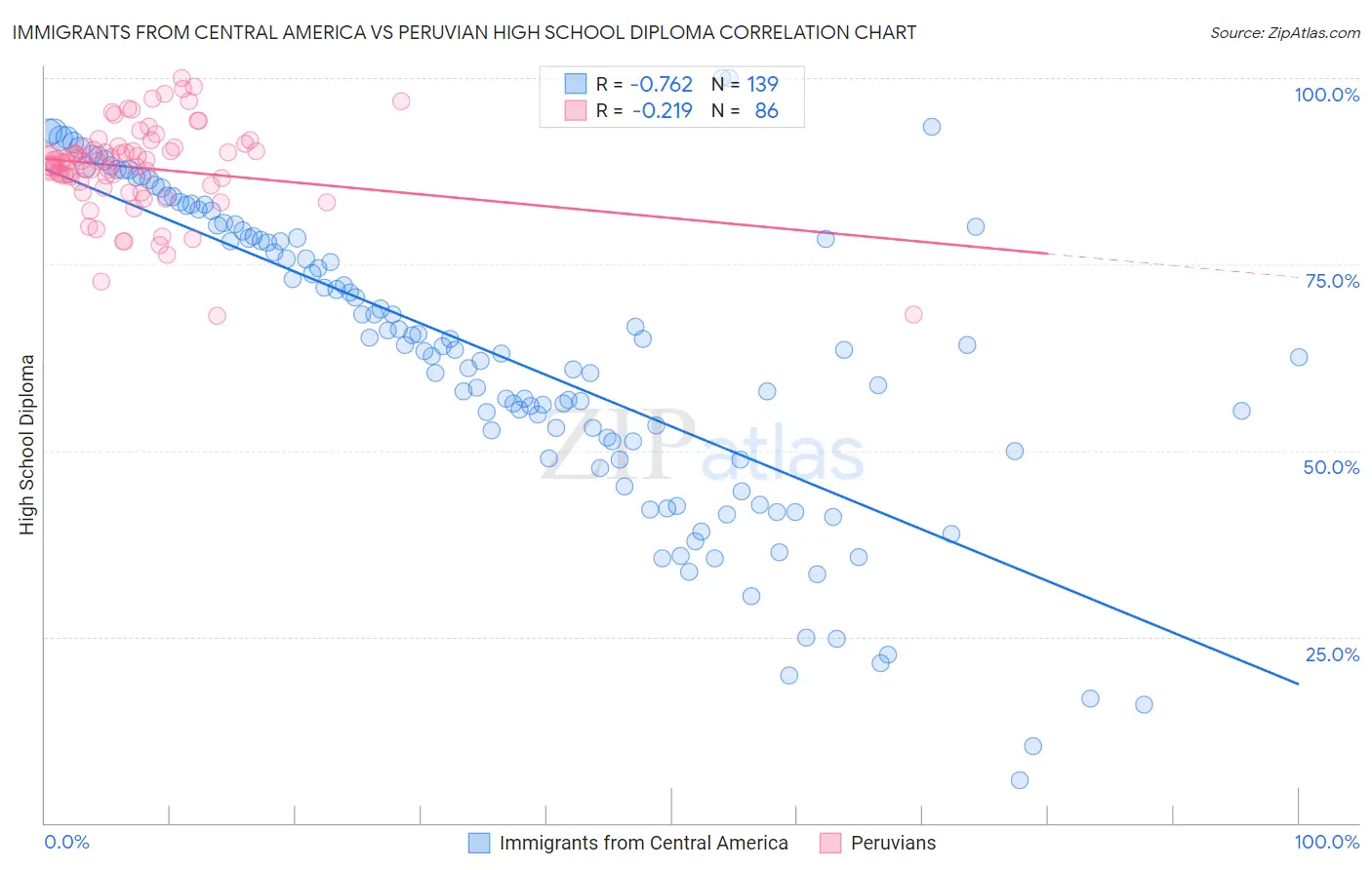 Immigrants from Central America vs Peruvian High School Diploma