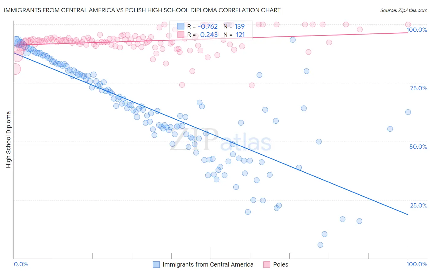 Immigrants from Central America vs Polish High School Diploma