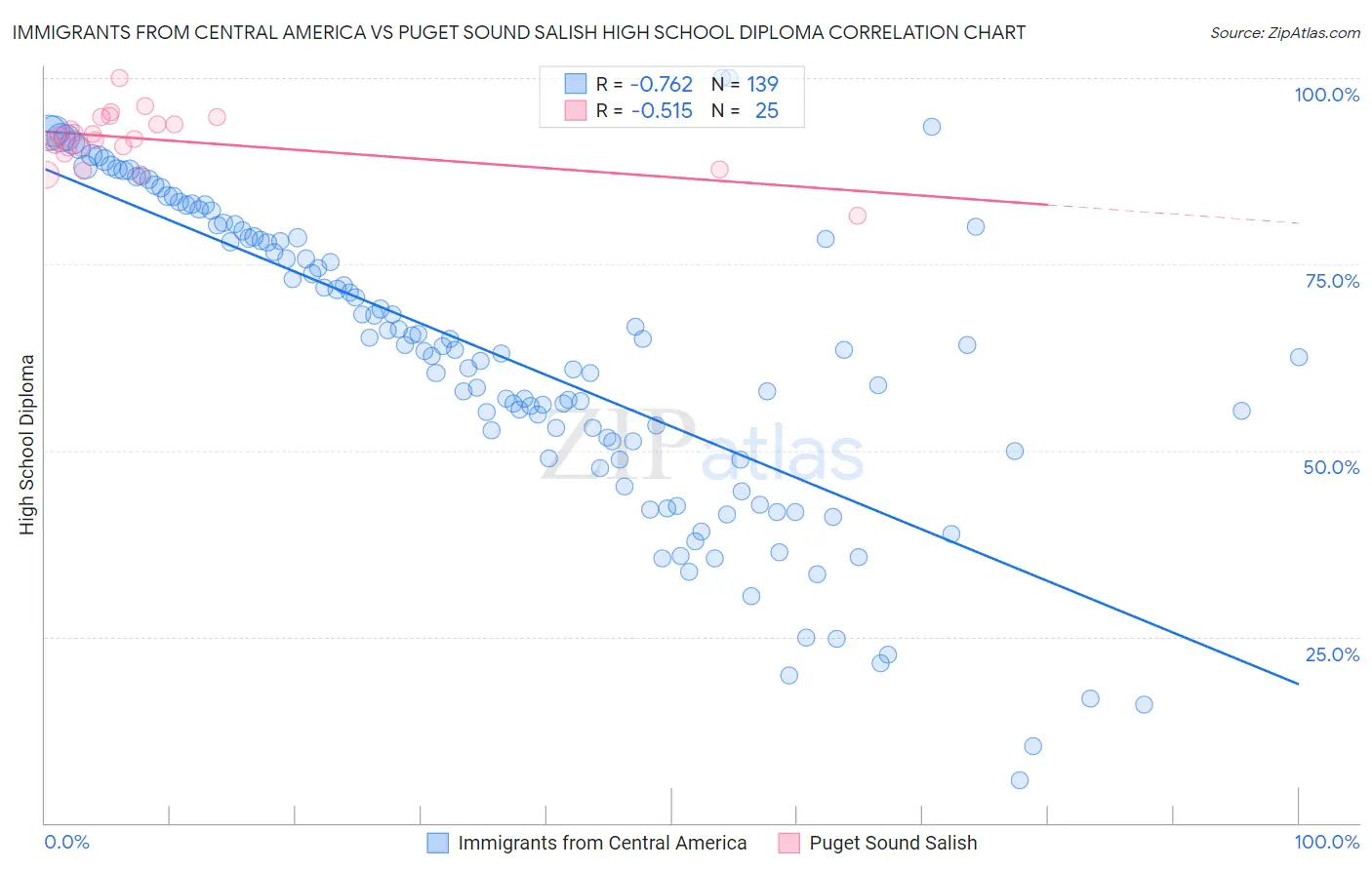Immigrants from Central America vs Puget Sound Salish High School Diploma