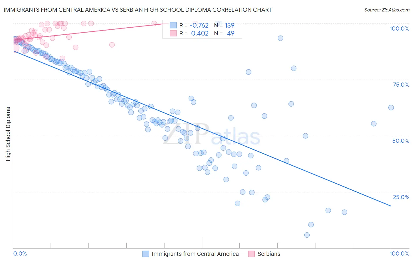 Immigrants from Central America vs Serbian High School Diploma