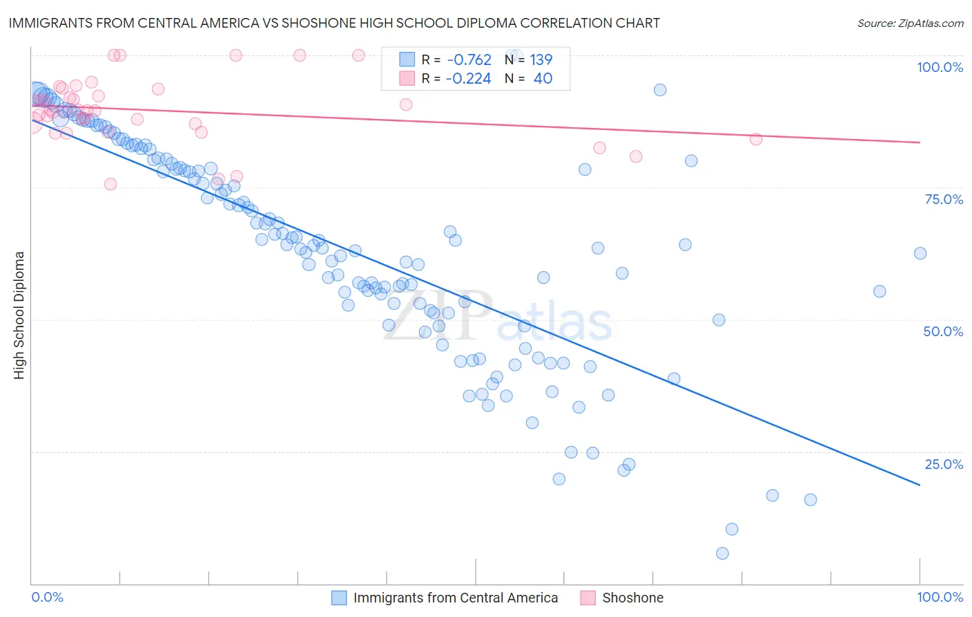 Immigrants from Central America vs Shoshone High School Diploma