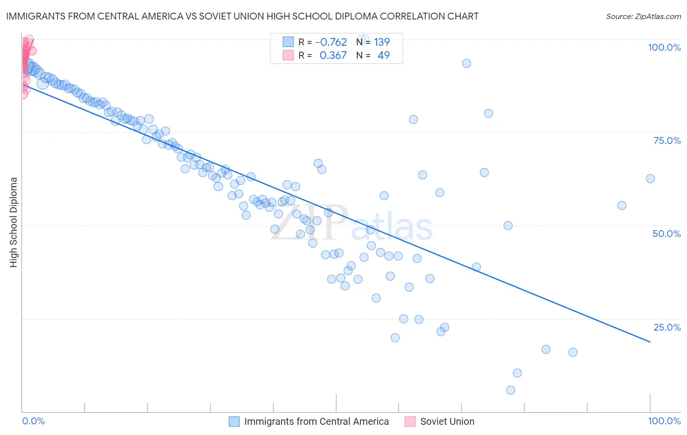 Immigrants from Central America vs Soviet Union High School Diploma
