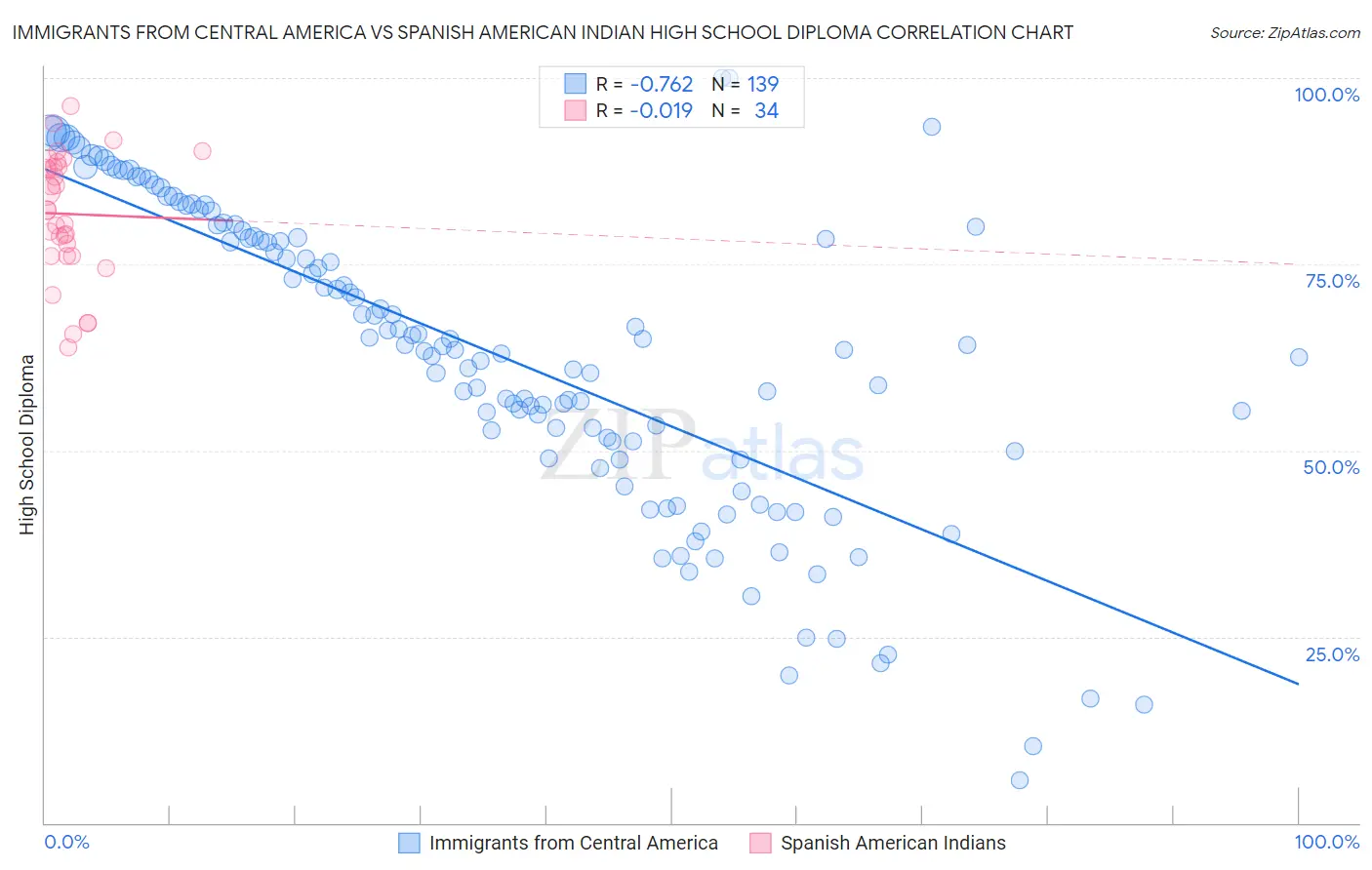 Immigrants from Central America vs Spanish American Indian High School Diploma