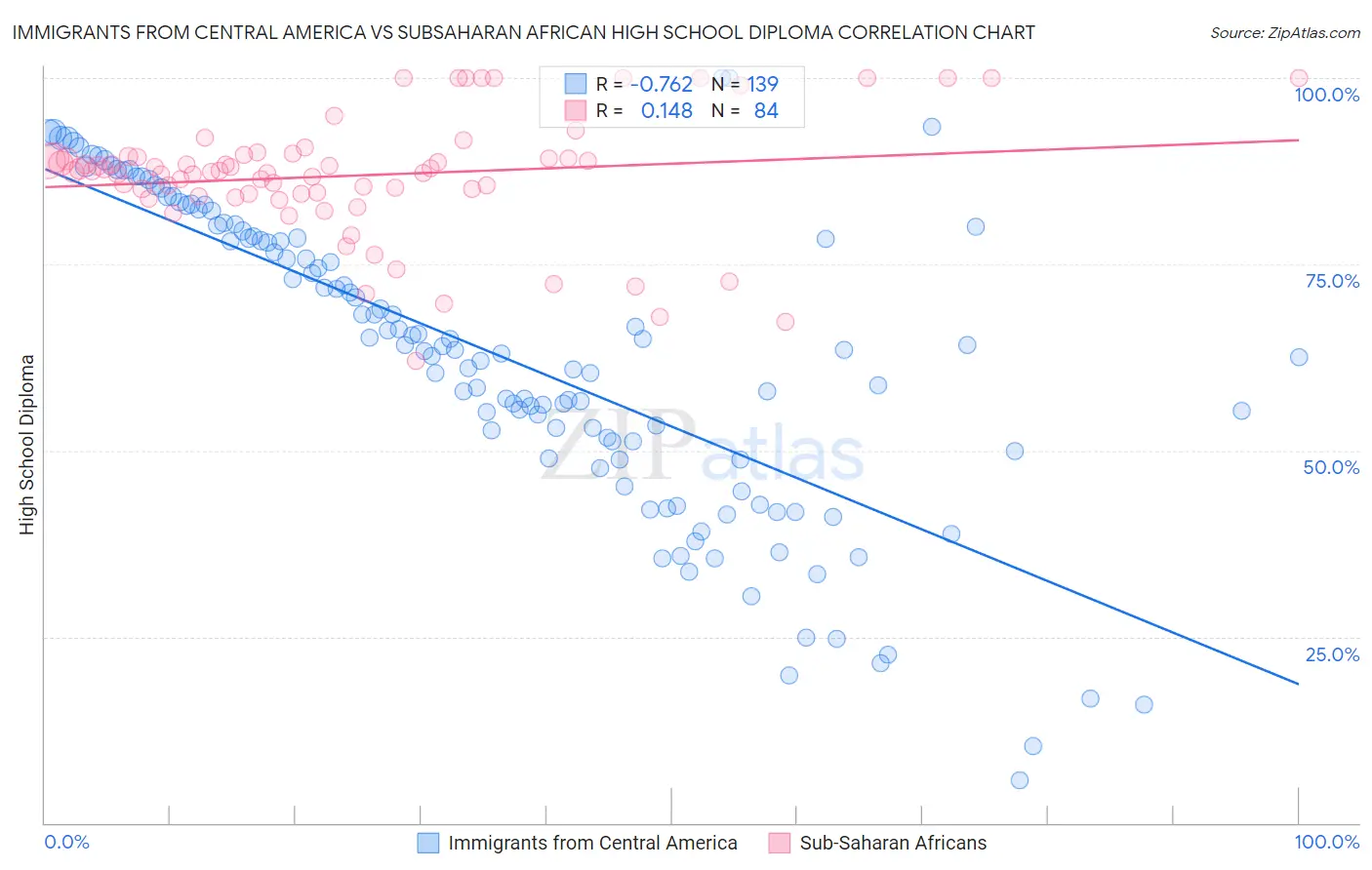 Immigrants from Central America vs Subsaharan African High School Diploma