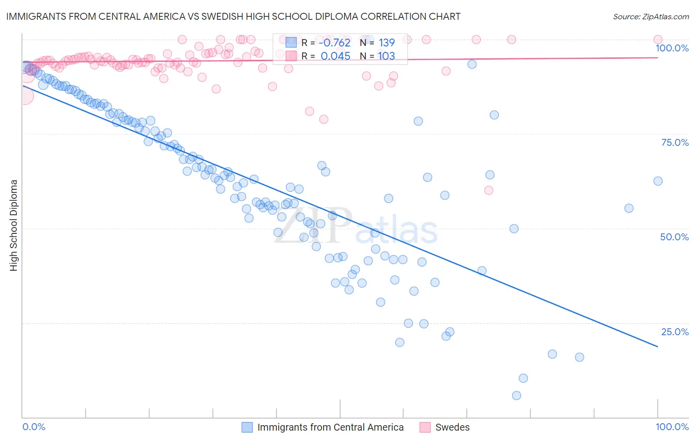 Immigrants from Central America vs Swedish High School Diploma